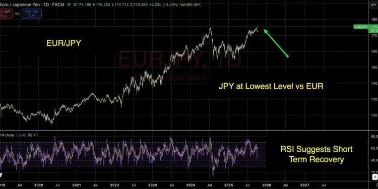 Bybit x FXStreet TradFi Report: Japan’s Historic Leadership Shift Sparks Nikkei Rally and Yen Weakness
