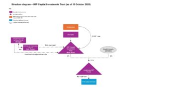 WIP Capital Investments Pty Ltd (ACN 686 632 066) Issues Offer Letter to Prospective Note Subscribers