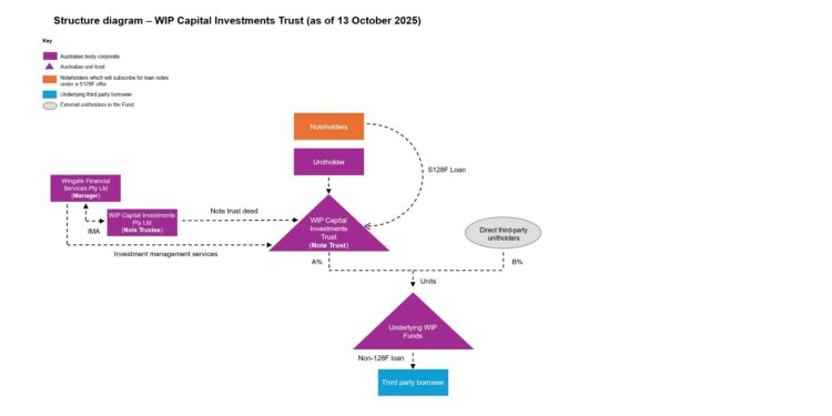WIP Capital Investments Pty Ltd (ACN 686 632 066) Issues Offer Letter to Prospective Note Subscribers