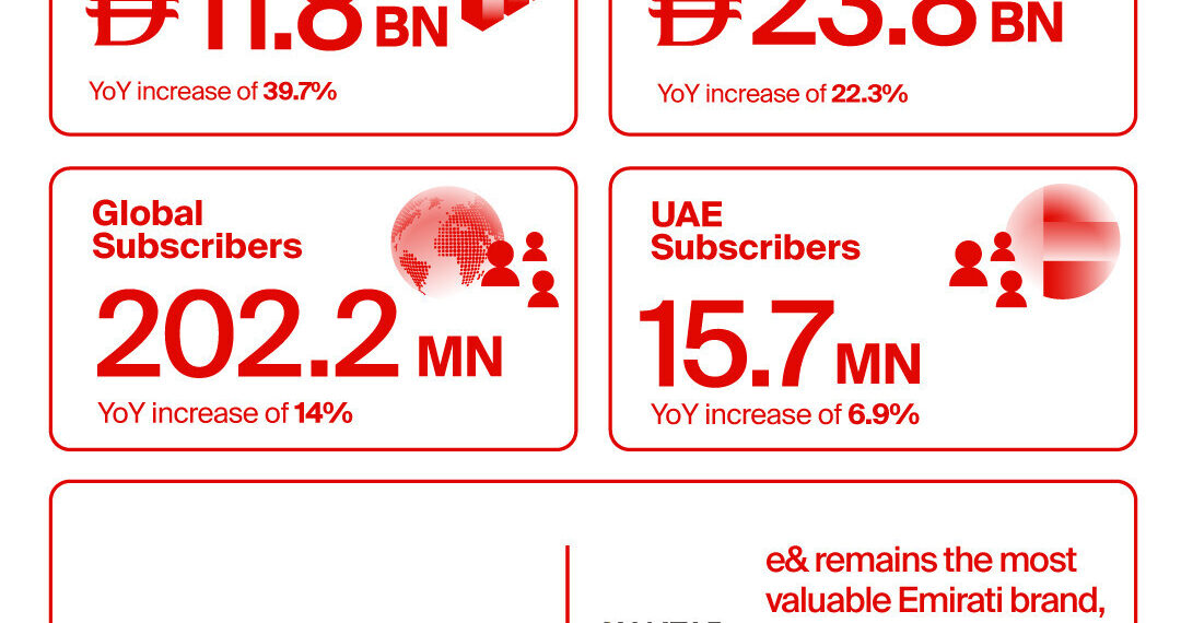 e& continues strong growth in Q3 2025 with consolidated revenues up 29.2% to AED 18.6 billion