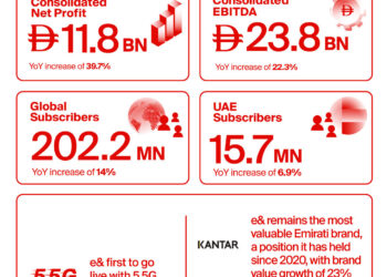e& continues strong growth in Q3 2025 with consolidated revenues up 29.2% to AED 18.6 billion