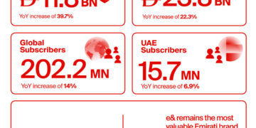 e& continues strong growth in Q3 2025 with consolidated revenues up 29.2% to AED 18.6 billion