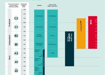 A Complete Guide to the Cambridge English Certificate: Key Information