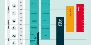 A Complete Guide to the Cambridge English Certificate: Key Information