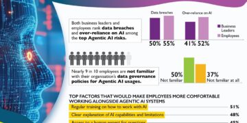 Workforce Cites Cybersecurity and Governance Gaps in Agentic AI Adoption