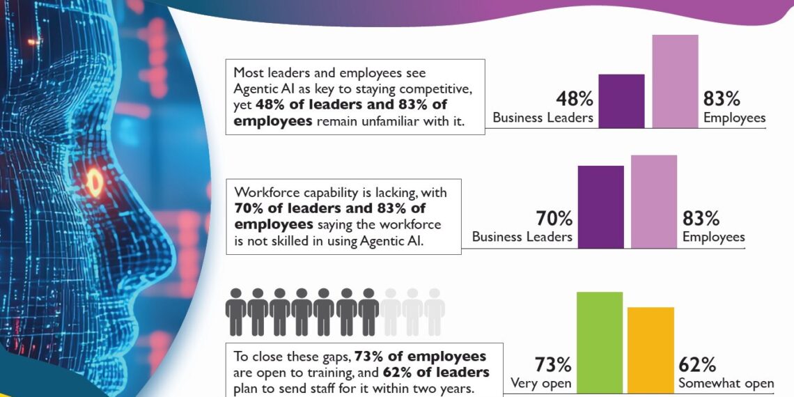 Agentic AI Adoption Underway but Singapore Workforce Lacks Familiarity and Skills