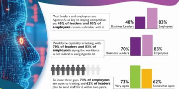 Agentic AI Adoption Underway but Singapore Workforce Lacks Familiarity and Skills