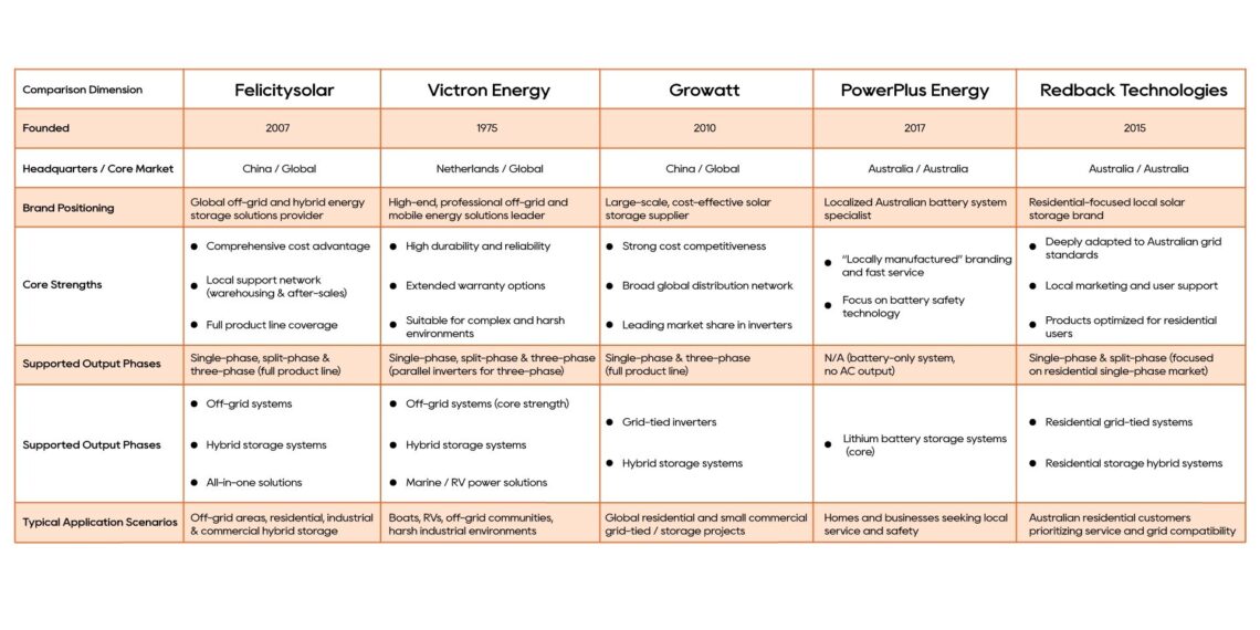 A Look at Leading Solar Energy Storage Brands