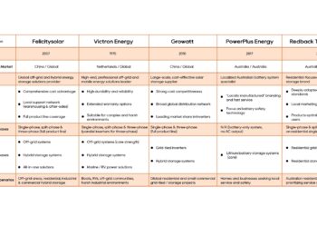 A Look at Leading Solar Energy Storage Brands