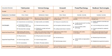 A Look at Leading Solar Energy Storage Brands