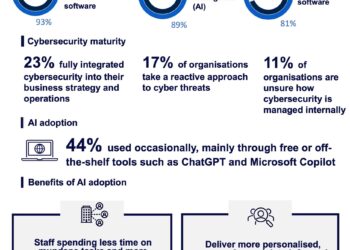 Singapore businesses lead in AI and data adoption, but face cybersecurity challenges