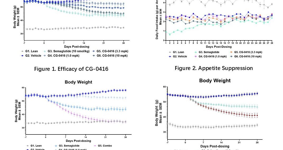 CureGene Unveils Groundbreaking Preclinical Data for CG-0416, a Novel Oral Non-GLP-1 Therapy, at Obesity Week 2025