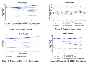 CureGene Unveils Groundbreaking Preclinical Data for CG-0416, a Novel Oral Non-GLP-1 Therapy, at Obesity Week 2025