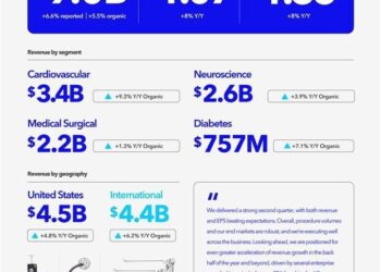 Medtronic reports strong second quarter fiscal 2026 financial results, enterprise growth drivers accelerate momentum