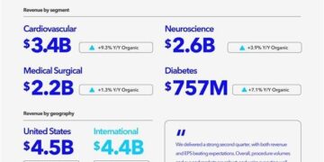 Medtronic reports strong second quarter fiscal 2026 financial results, enterprise growth drivers accelerate momentum