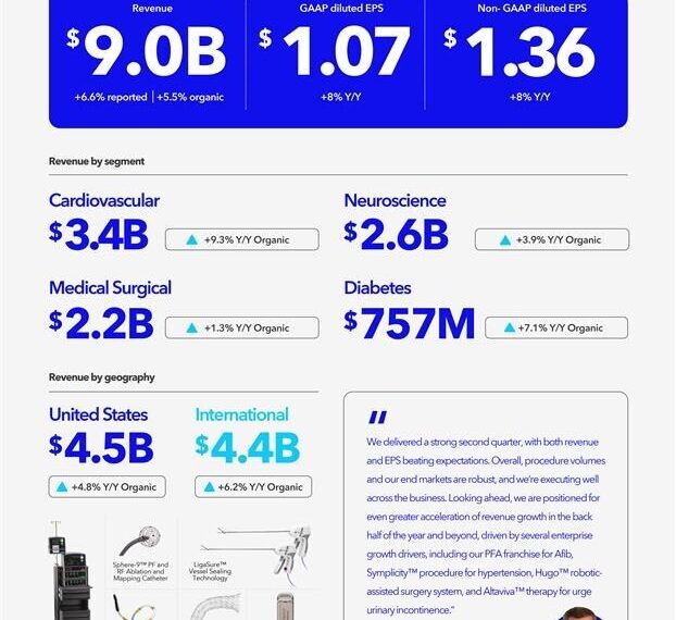 Medtronic reports strong second quarter fiscal 2026 financial results, enterprise growth drivers accelerate momentum