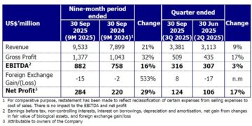 GAR Continues Record-Breaking Financial Results Run With Nine-Month Revenue High