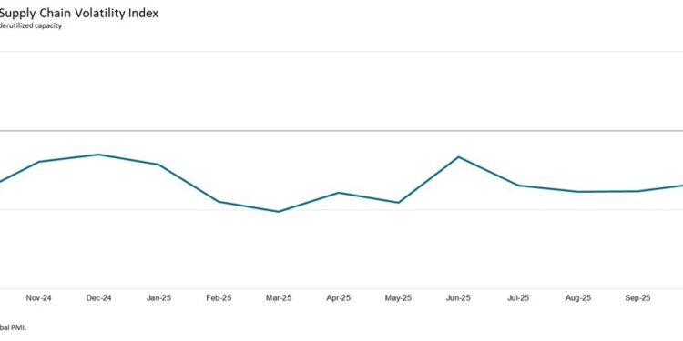 NORTH AMERICAN MANUFACTURERS CUT ORDERS AS GLOBAL SUPPLY CHAINS REMAIN UNDERUTILIZED IN OCTOBER: GEP GLOBAL SUPPLY CHAIN VOLATILITY INDEX