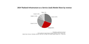 Huawei Cloud is ranked by Gartner® as 2nd in Thailand’s IaaS Market by revenue in 2024, AI Strategy Fuels Local Digital Transformation