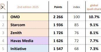 OMD NAMED BEST PERFORMING GLOBAL MEDIA NETWORK FOR THE TENTH CONSECUTIVE TIME