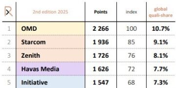 OMD NAMED BEST PERFORMING GLOBAL MEDIA NETWORK FOR THE TENTH CONSECUTIVE TIME