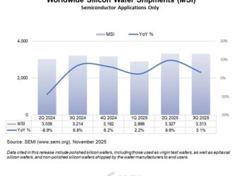 SEMI Reports Worldwide Silicon Wafer Shipments Increase 3% Year-on-Year in Q3 2025
