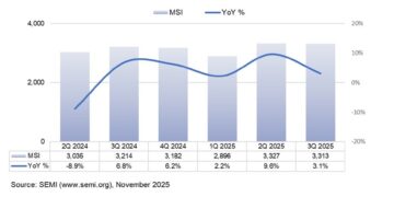 SEMI Reports Worldwide Silicon Wafer Shipments Increase 3% Year-on-Year in Q3 2025