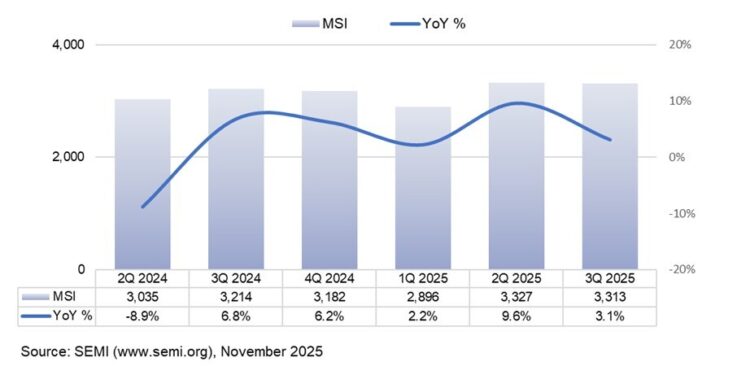 SEMI Reports Worldwide Silicon Wafer Shipments Increase 3% Year-on-Year in Q3 2025
