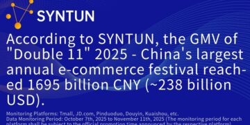 Syntun | 2025 “Double 11” Promotion Report: The GMV during China “Double 11 Shopping Festival” reached 1695 billion CNY (~238 billion USD)