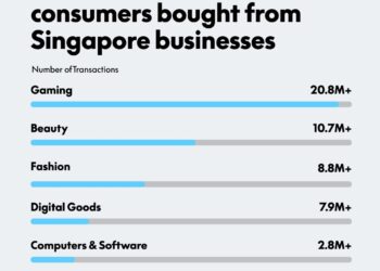 Singapore Businesses Go Global: One in Four Sell Internationally with PayPal