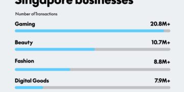 Singapore Businesses Go Global: One in Four Sell Internationally with PayPal