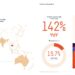 Annual Sumsub Report Reveals Synthetic Personal Data in APAC Soars 142% YoY Amidst Fraud Crackdowns