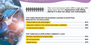 Training Emerges as Top Priority for Business Leaders as Advanced Manufacturing Ramps Up Tech Adoption