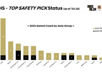 2026 Hyundai IONIQ 9 and 2026 Kia Sportage Earn 2025 IIHS TOP SAFETY PICK + Honors
