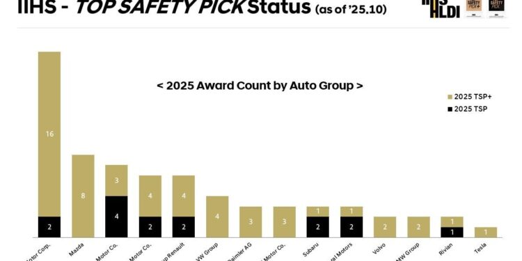 2026 Hyundai IONIQ 9 and 2026 Kia Sportage Earn 2025 IIHS TOP SAFETY PICK + Honors