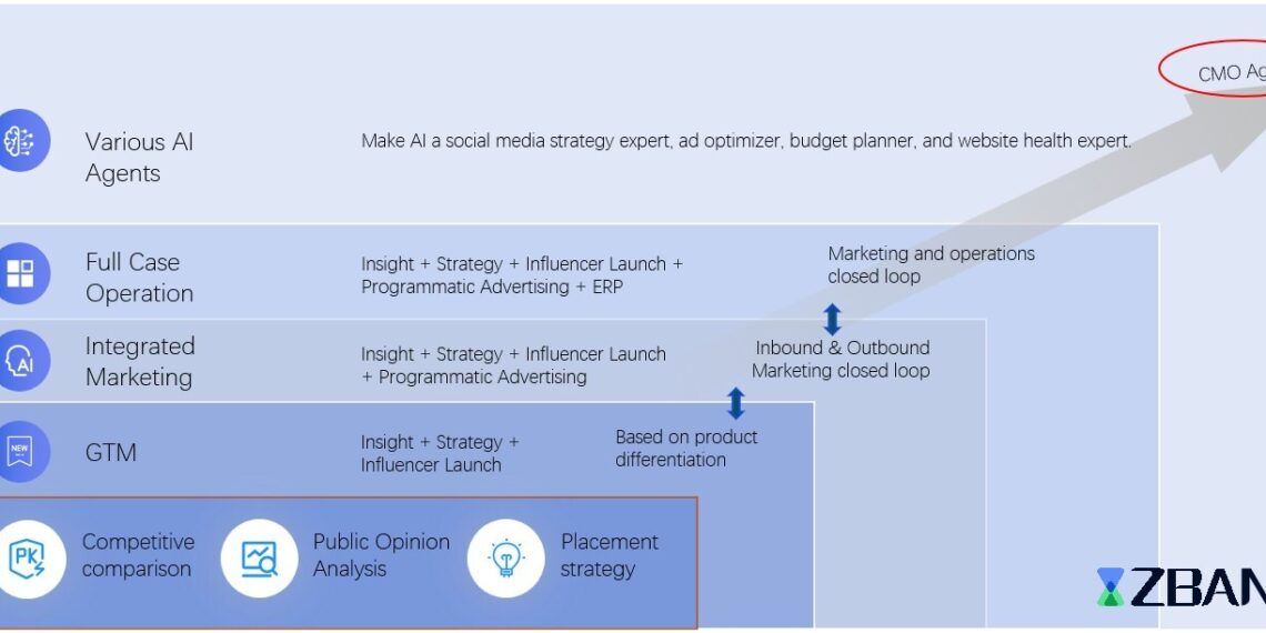 ZBANX Launches “CMO Agent” Full-Stack Intelligent System: AI Empowers Global Brand Incubation in 7 Days