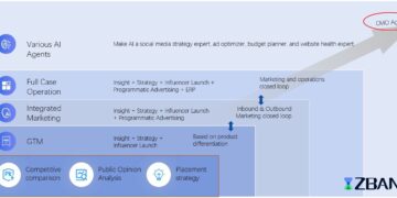 ZBANX Launches “CMO Agent” Full-Stack Intelligent System: AI Empowers Global Brand Incubation in 7 Days
