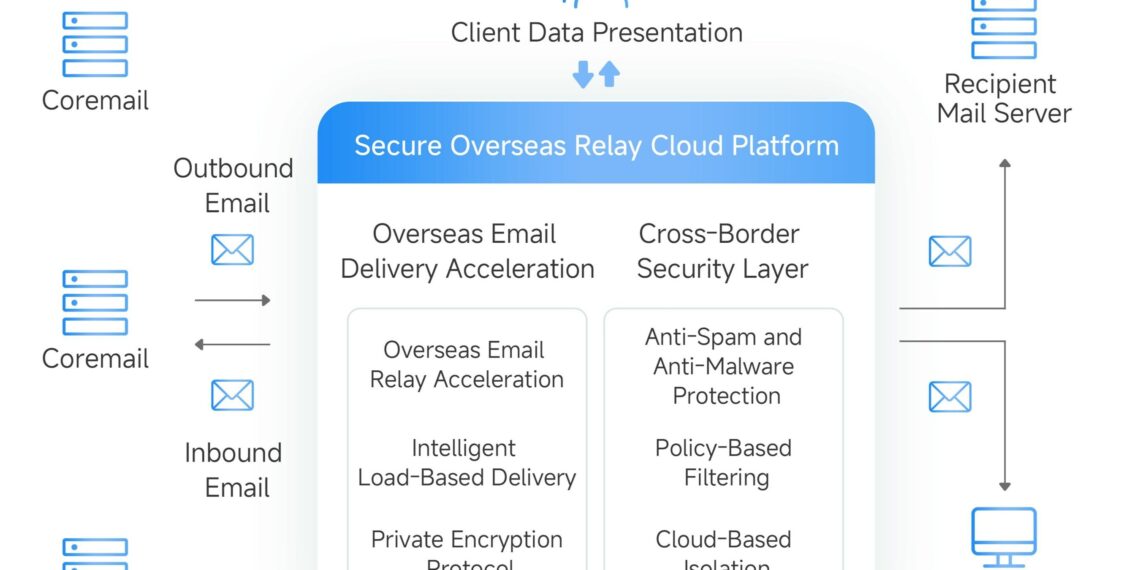 Cross-Border Email Becomes an Operational Imperative: How Coremail Helps Hong Kong Enterprises Navigate Global Communication Challenges