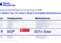 Ranked No. 8 Globally | Wood Mackenzie Releases Global Solar Module Manufacturer Ranking