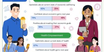3 in 4 Asia Pacific Entrepreneurs Anticipate Economic Gains Next Year – Herbalife Survey