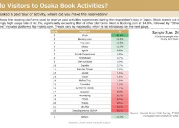 Klook takes the lead among international travelers booking paid tours and activities in Japan