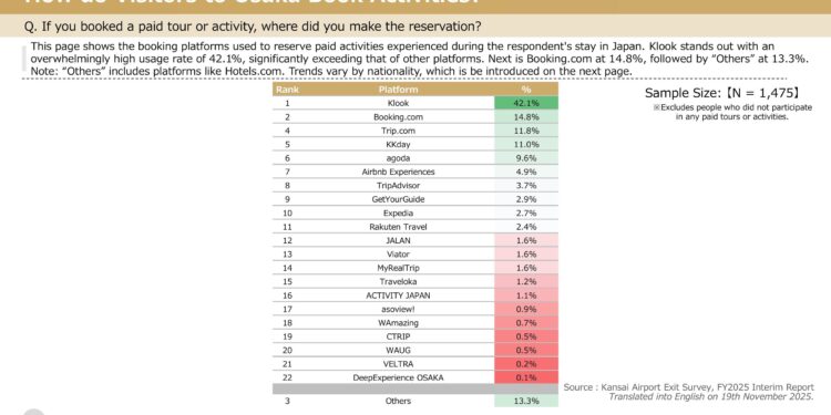 Klook takes the lead among international travelers booking paid tours and activities in Japan