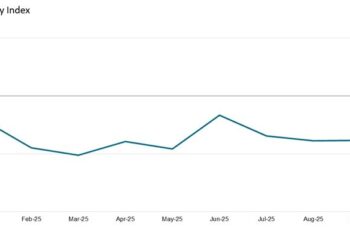 SPARE CAPACITY PERSISTS GLOBALLY, WHILE NORTH AMERICA REPORTS A STEEPER PULLBACK IN MANUFACTURING DEMAND, SIGNALLING WEAK CONDITIONS HEADING INTO 2026: GEP GLOBAL SUPPLY CHAIN VOLATILITY INDEX