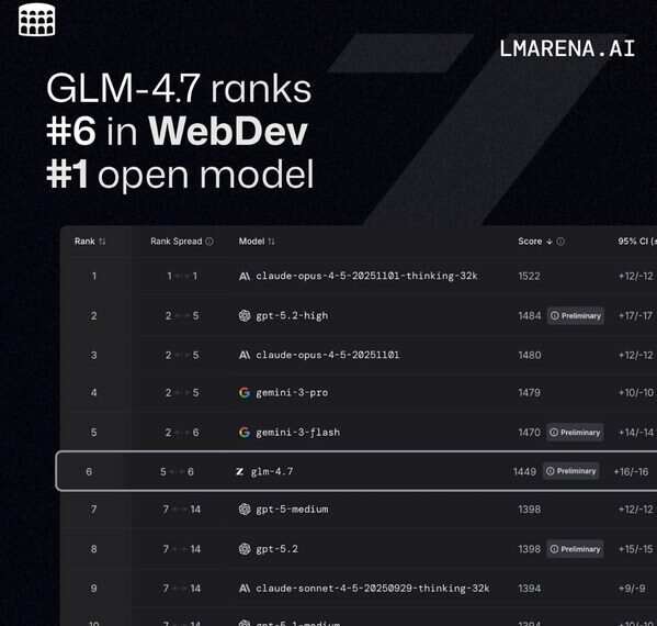 Z.ai Releases GLM-4.7 Designed for Real-World Development Environments, Cementing Itself as “China’s OpenAI”