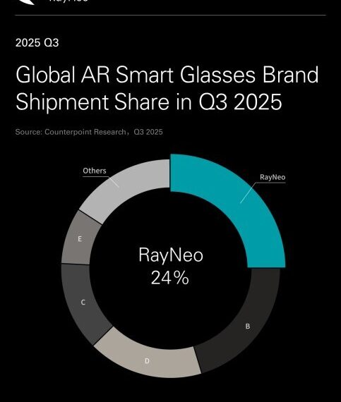 RayNeo solidifies its global AR market leadership in Q3 with a 24% share