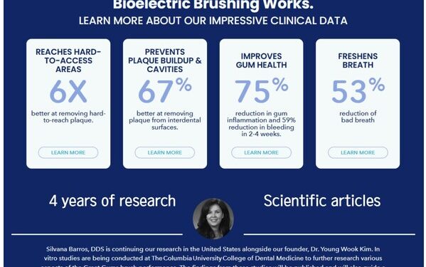 Bioelectric Toothbrush Offers New Approach with 6x Plaque Removal