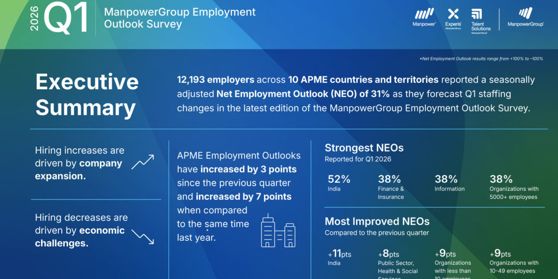 Employers Across APME Signal Intentional Growth as Hiring Outlook Improves to +31% for Q1 2026: Latest ManpowerGroup Employment Outlook Survey