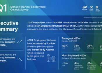 Employers Across APME Signal Intentional Growth as Hiring Outlook Improves to +31% for Q1 2026: Latest ManpowerGroup Employment Outlook Survey