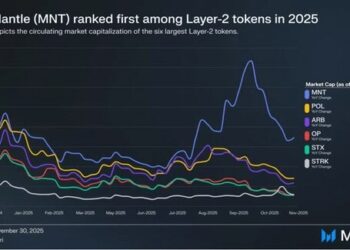 Mantle, the Distribution Layer for Onchain Finance, Positioned Among Leading Layer 2s in New Messari Report