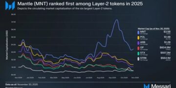 Mantle, the Distribution Layer for Onchain Finance, Positioned Among Leading Layer 2s in New Messari Report